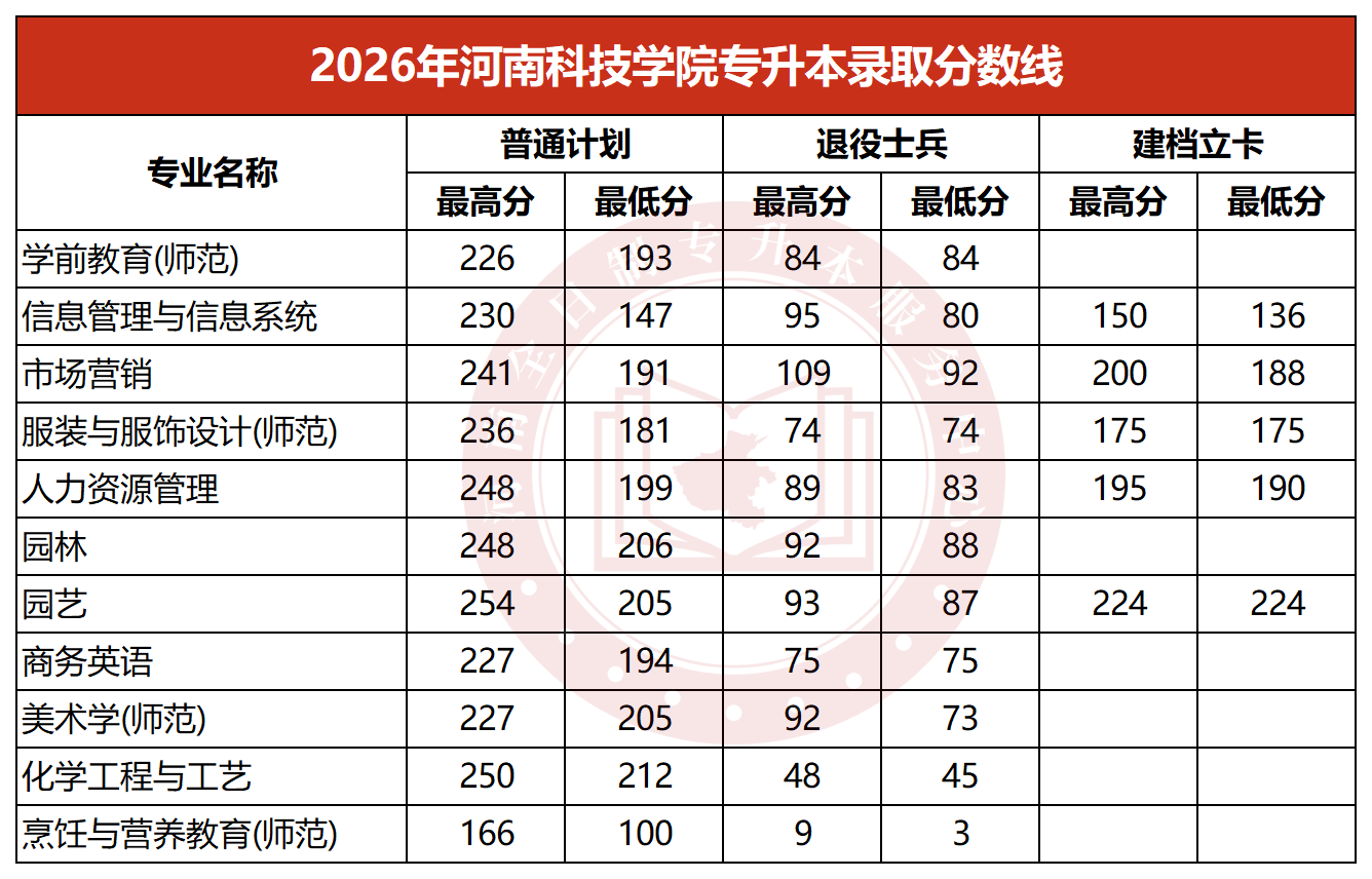 2026年河南科技学院专升本录取分数线