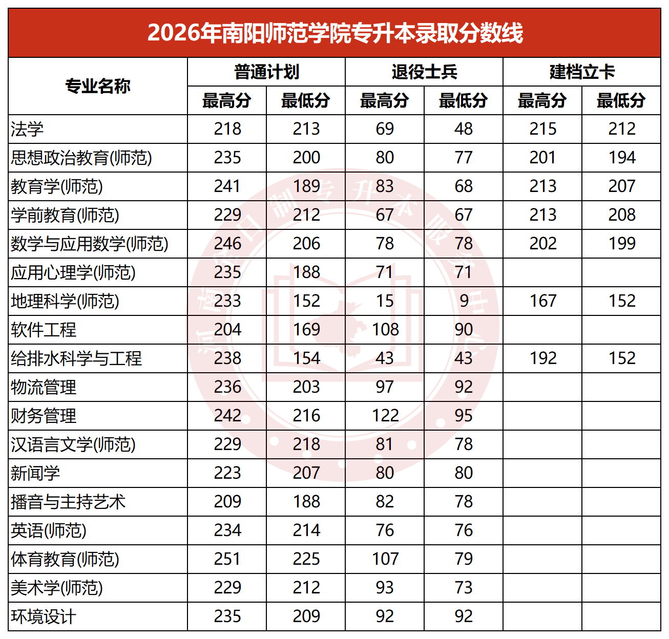 2026年南阳师范学院专升本录取分数线