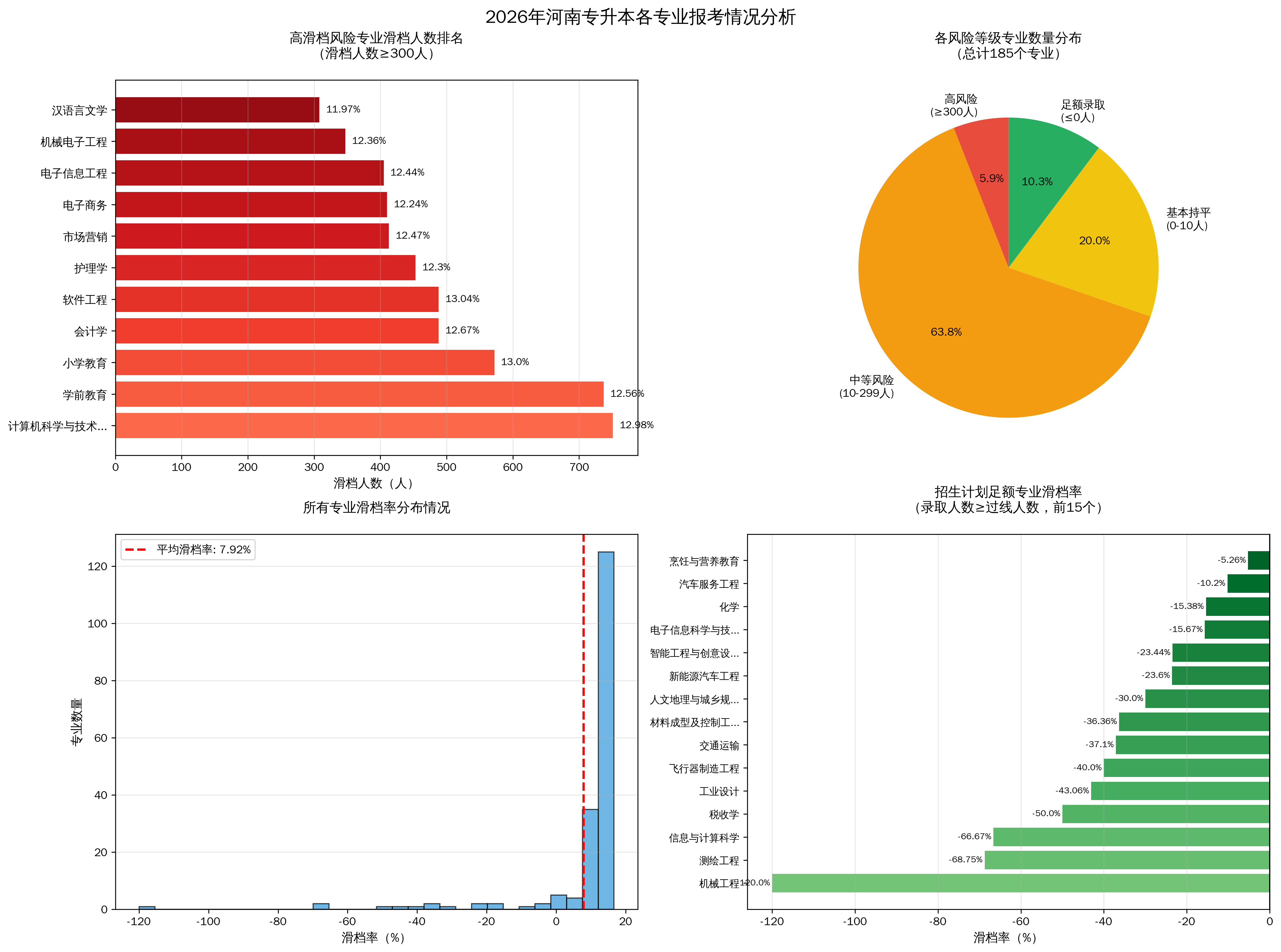 2026年河南专升本各专业滑档情况