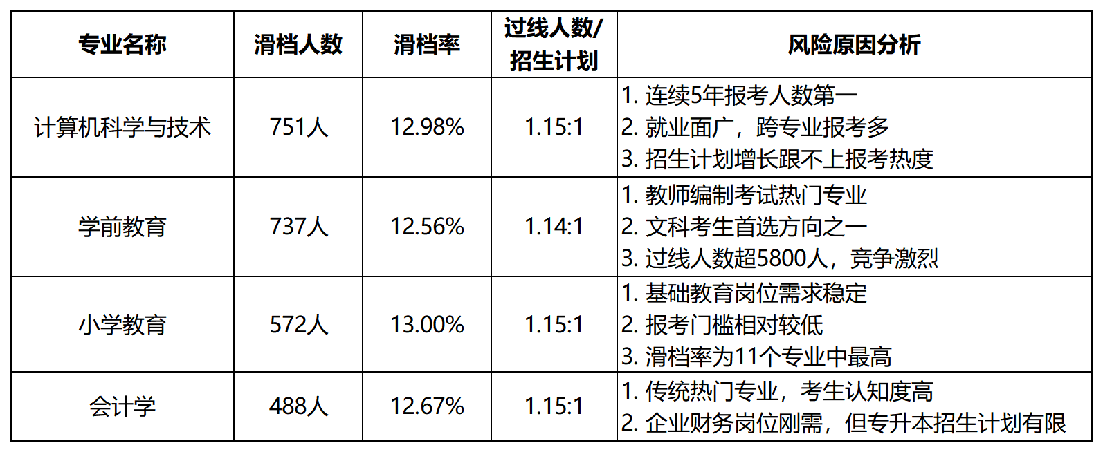 2026年河南专升本高滑档风险专业