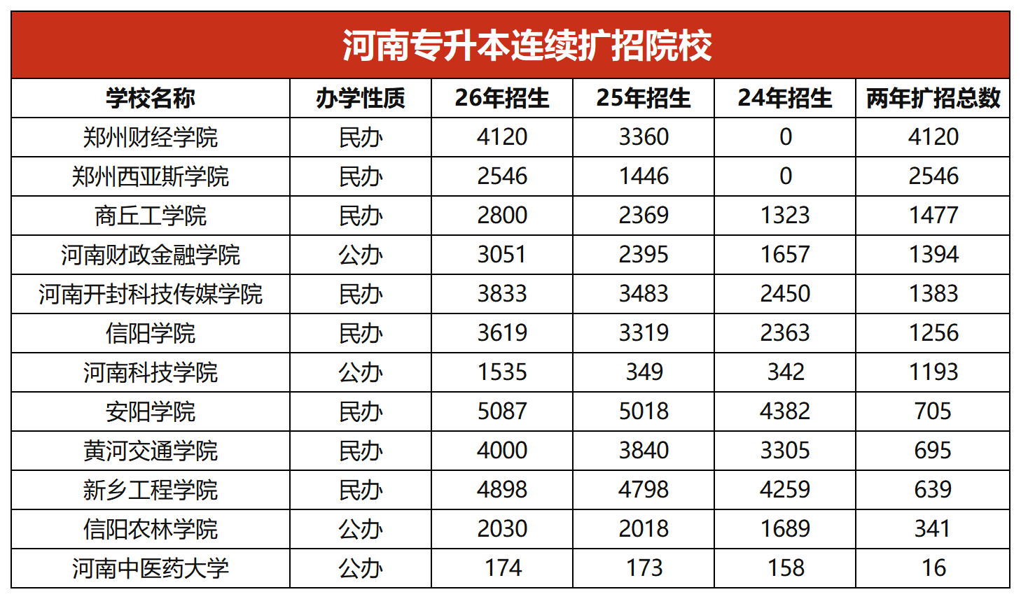 河南专升本扩招院校