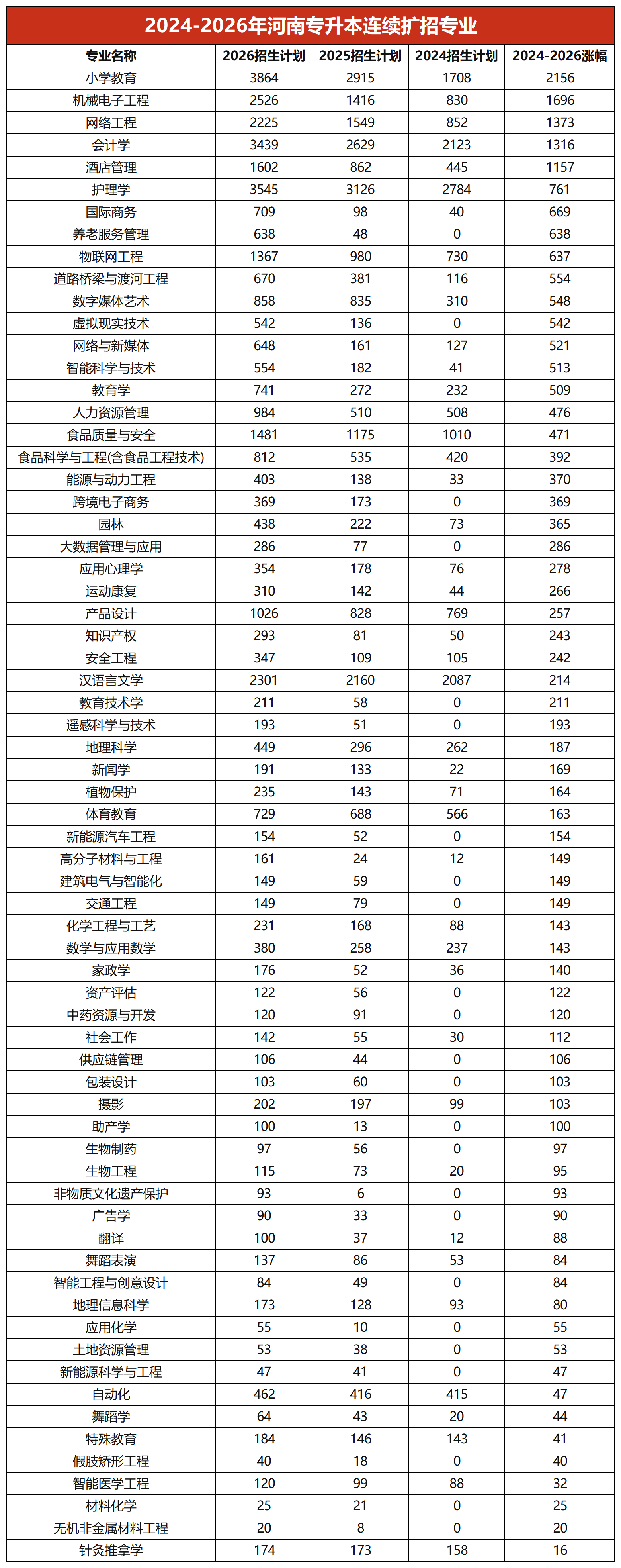 河南专升本扩招专业