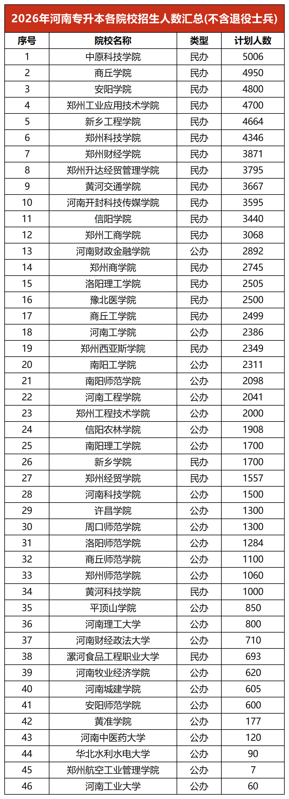 2026年河南专升本各院校招生人数汇总