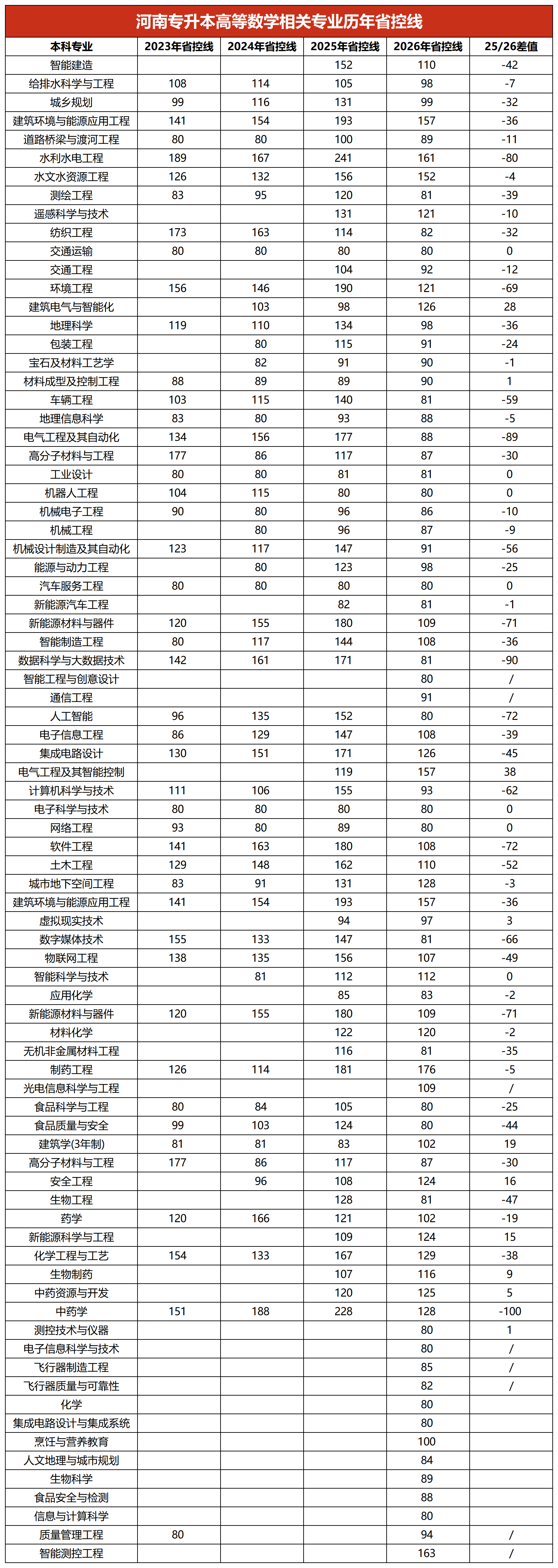 2026河南专升本高等数学各专业省控线