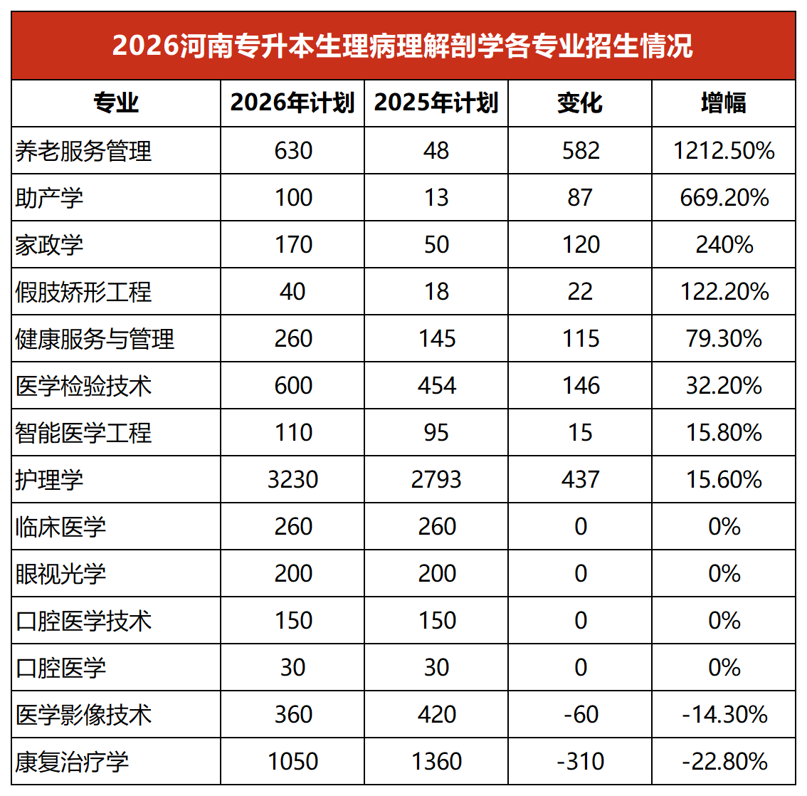 河南医学专升本