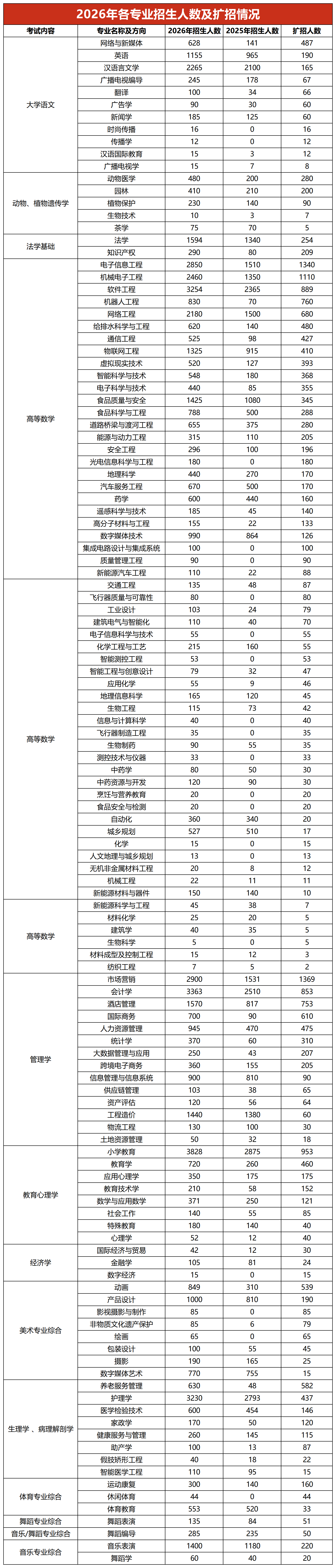 专升本扩招专业
