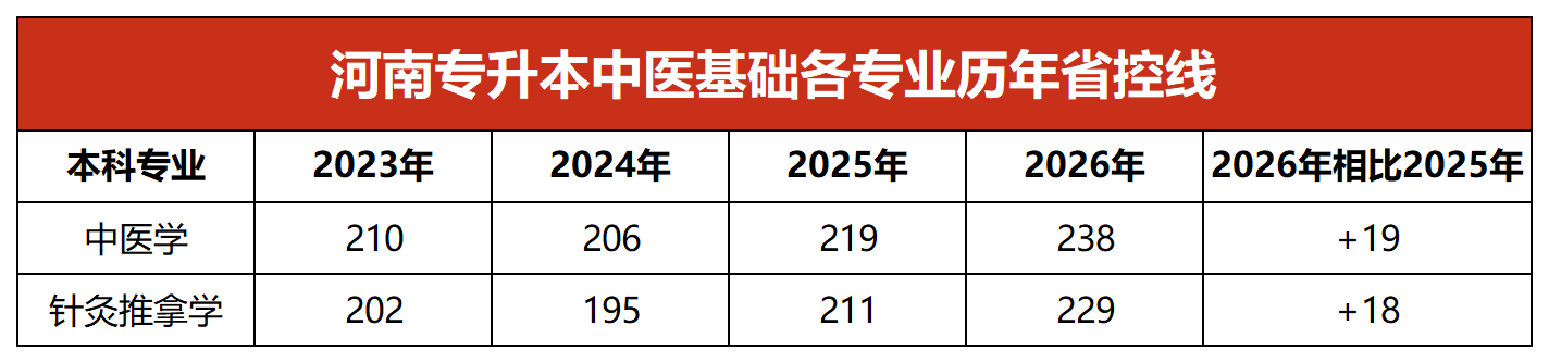 专升本中医基础