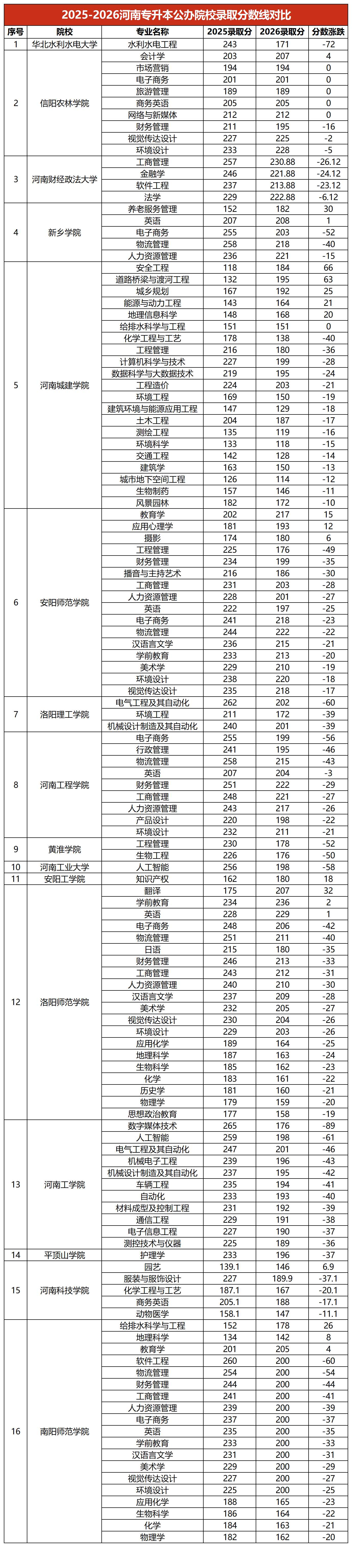 专升本公办院校录取分数线