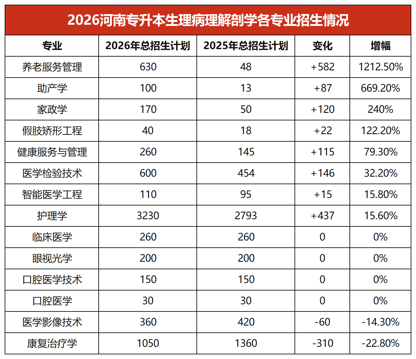河南专升本生理病理