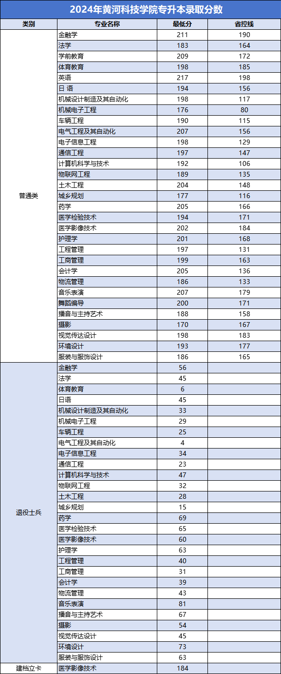 2024年黄河科技学院专升本录取分数