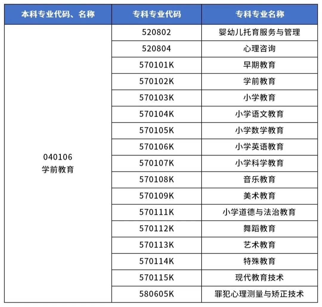 学前教育专业本专科对照表