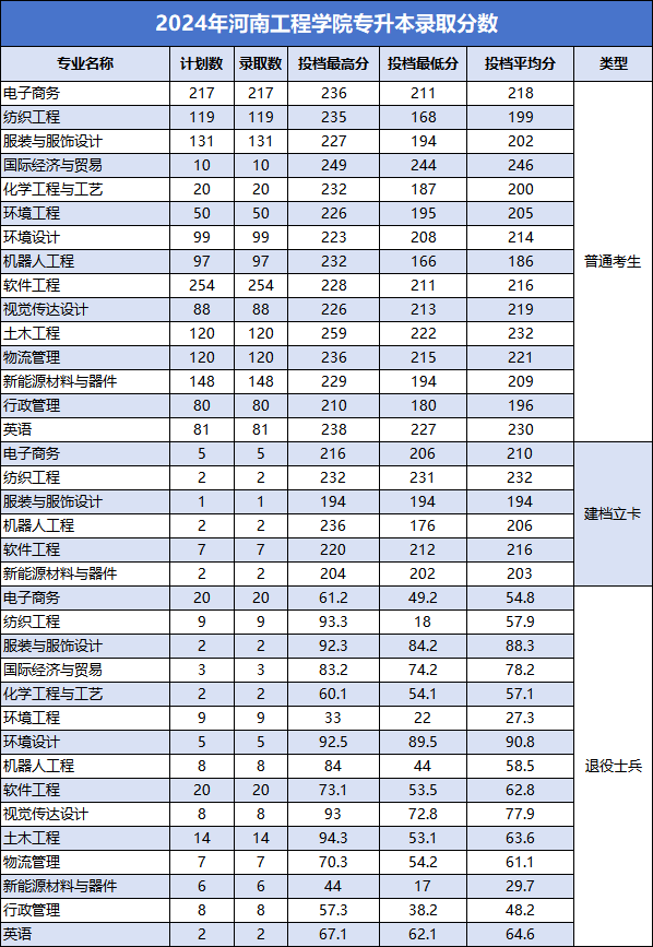 2024年河南工程学院专升本录取分数