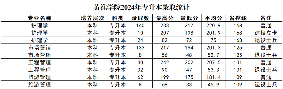 2024年黄淮学院专升本录取分数