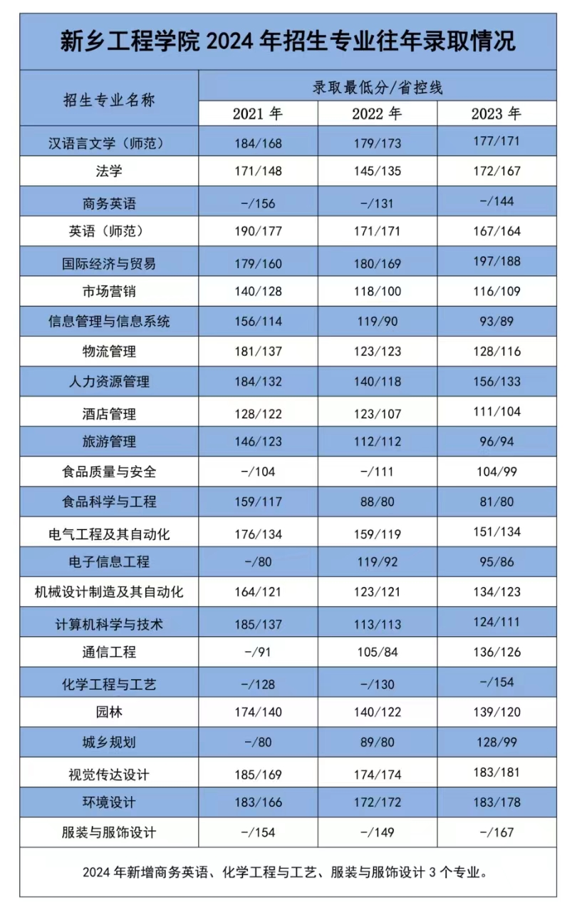新乡工程学院专升本招生的录取情况