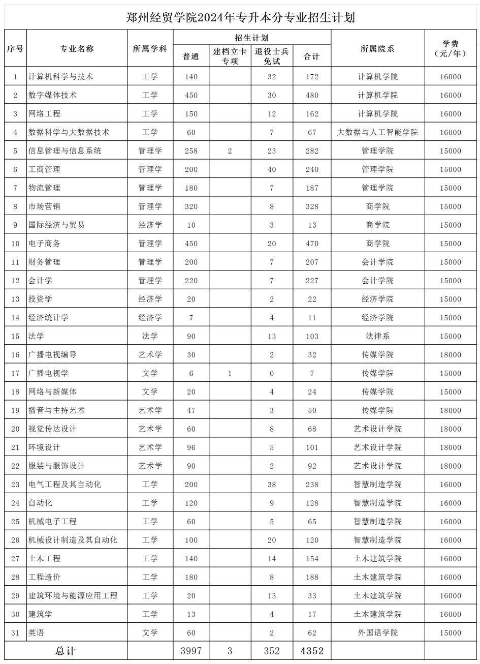 郑州经贸学院专升本招生计划