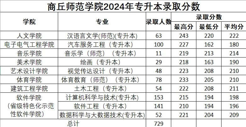 2024年商丘师范学院专升本录取分数