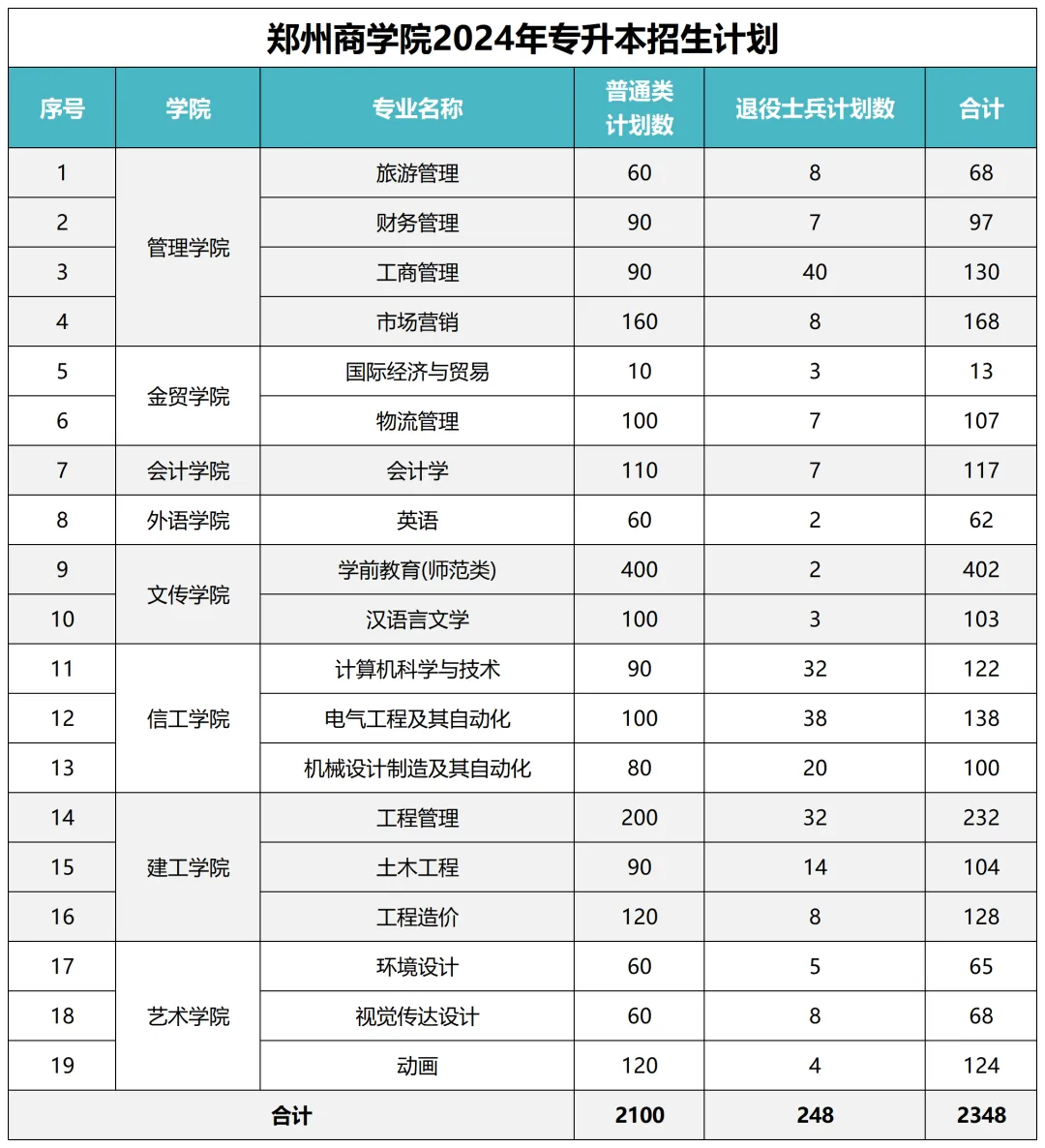  郑州商学院2024年专升本招生计划