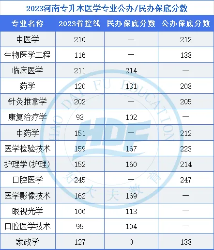 2023年河南专升本医学专业公办/民办院校保底分数