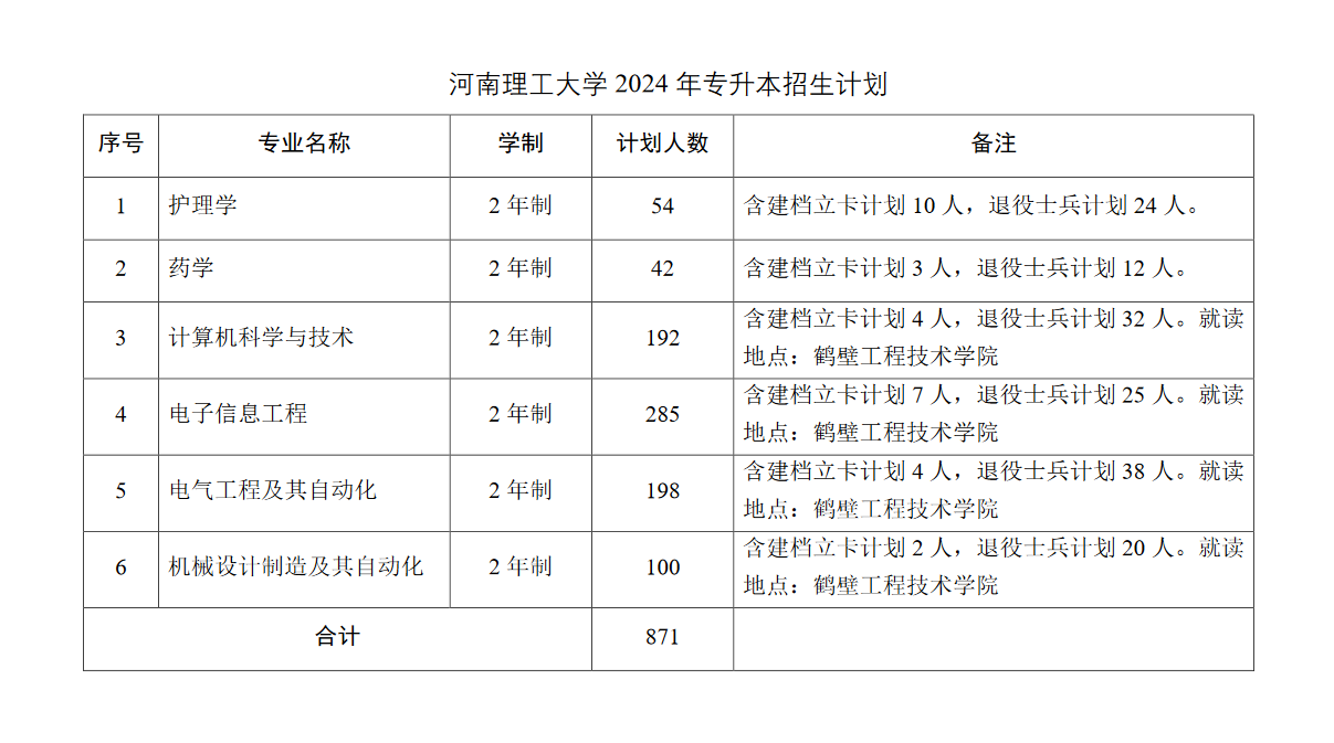 河南理工大学2024年专升本招生计划