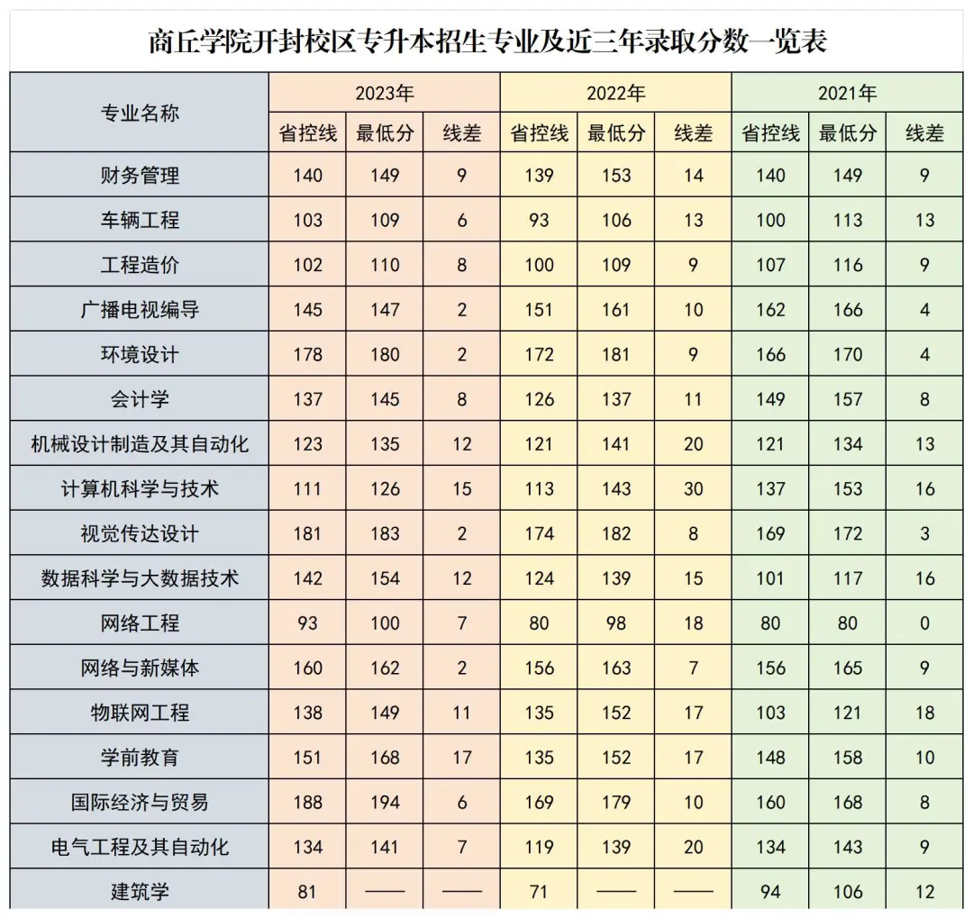 商丘学院开封校区专升本招生专业及近三年录取分数