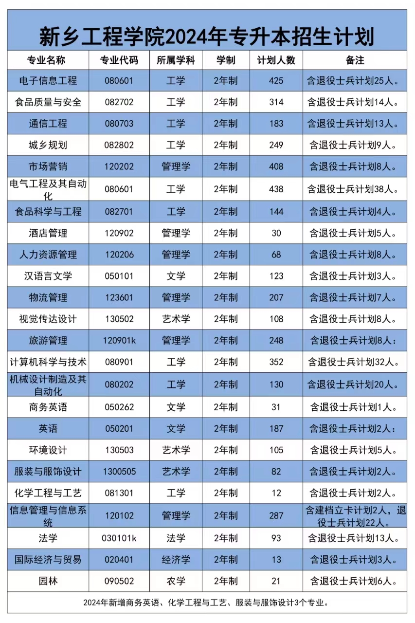 新乡工程学院2024年专升本招生计划