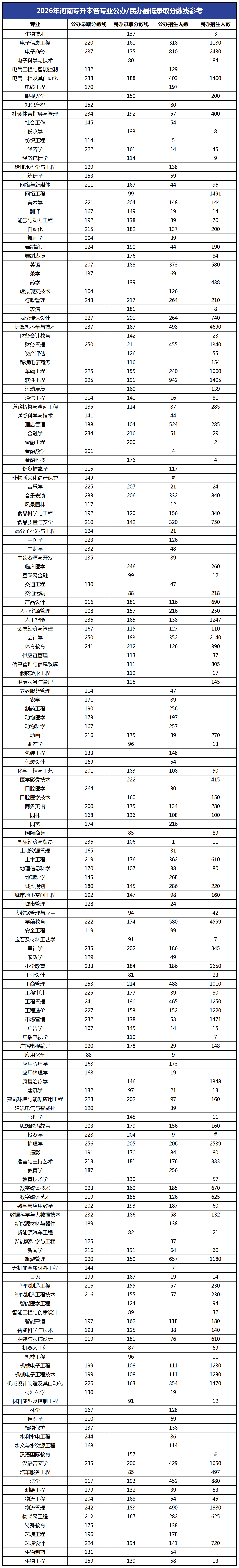 2026年河南专升本各专业公办民办最低录取分数线参考