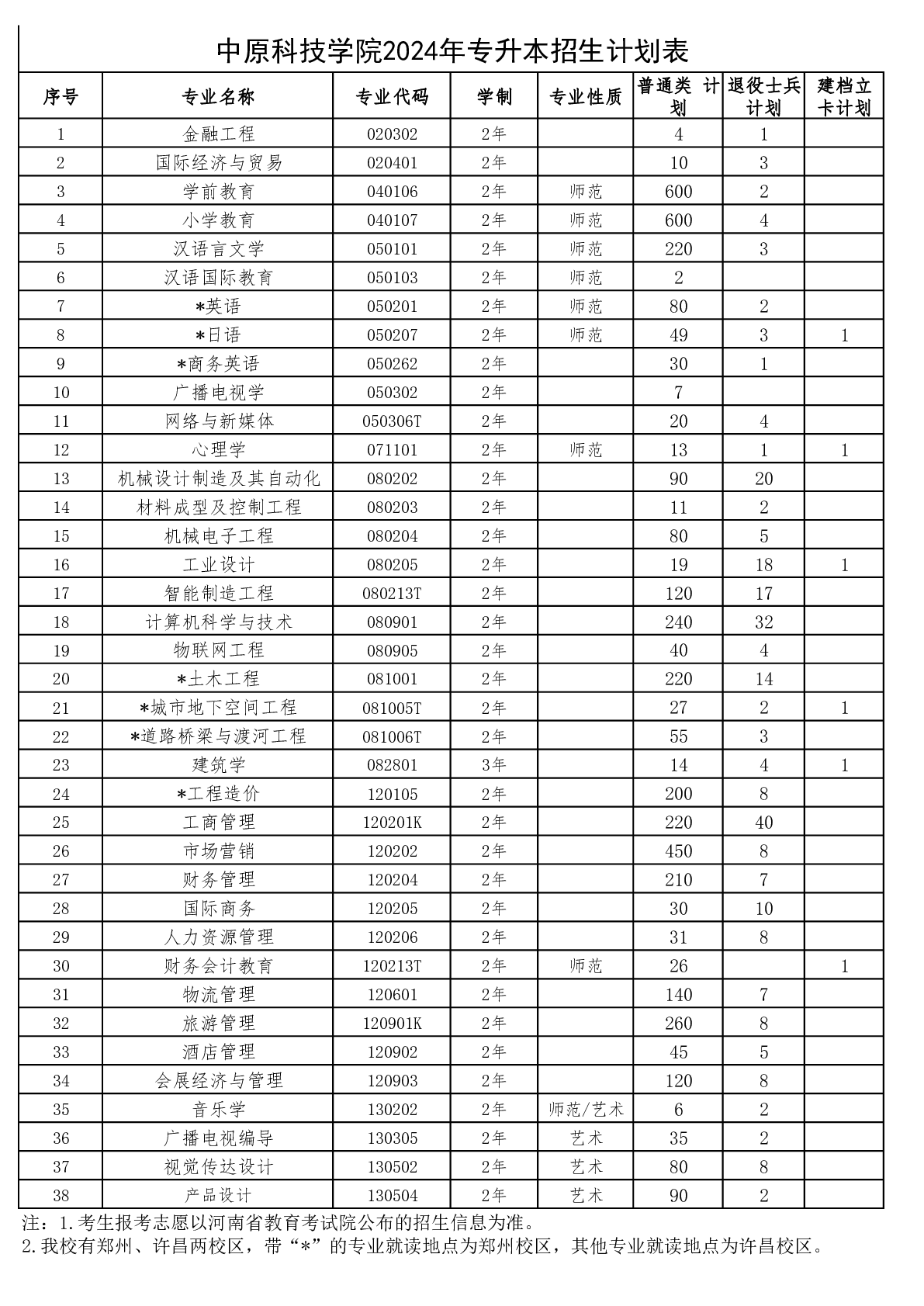2024年中原科技学院专升本招生计划