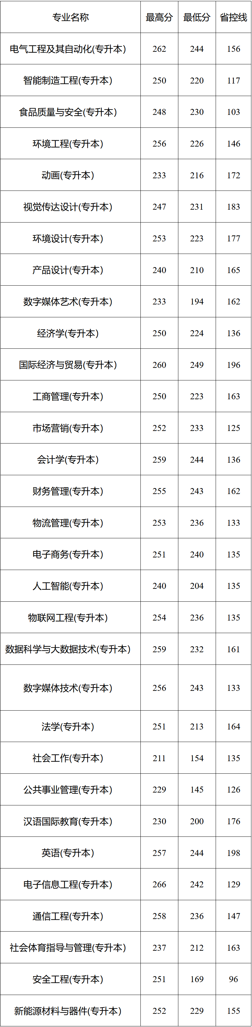 2024年郑州轻工业大学专升本录取分数