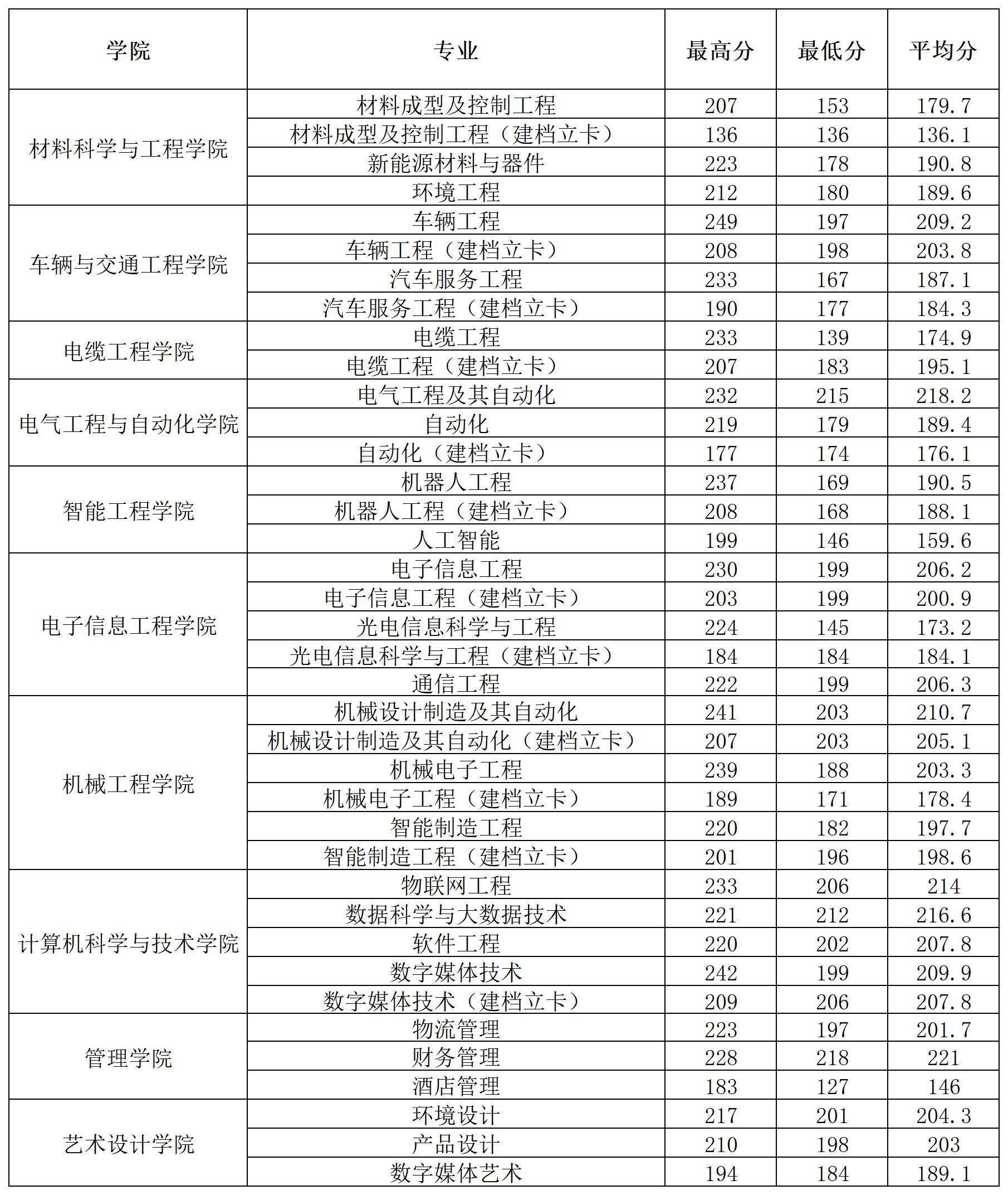 2024年河南工学院专升本录取分数