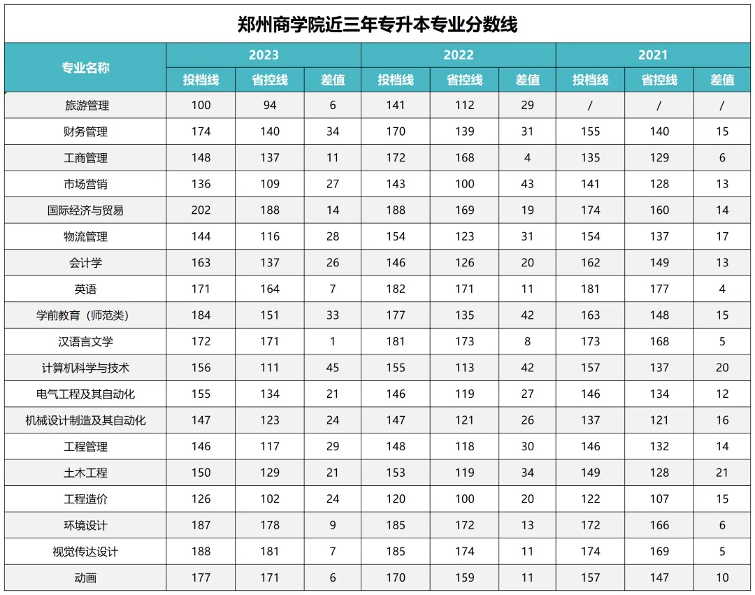  郑州商学院2024年专升本历年分数线