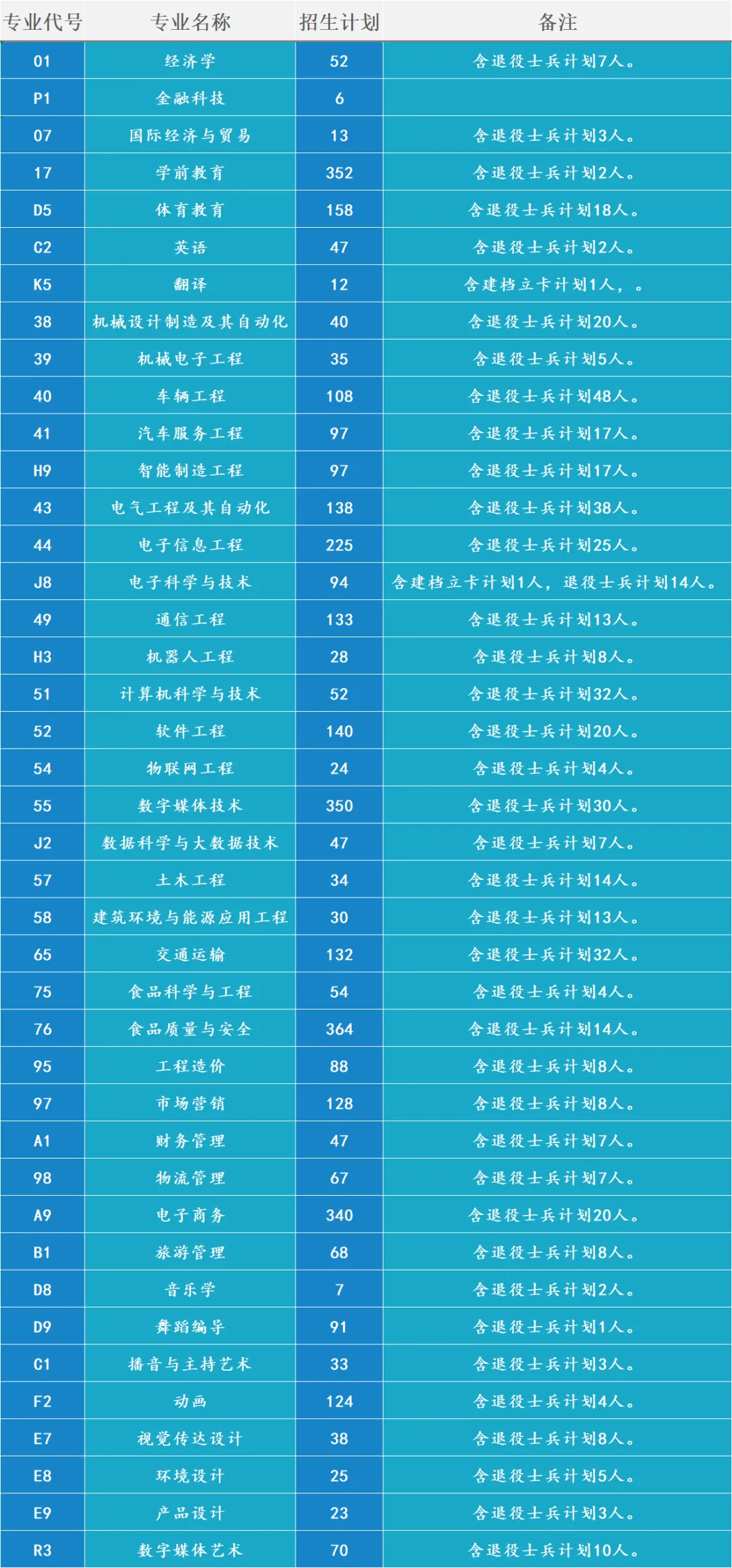2024年郑州科技学院专升本招生计划